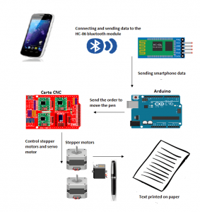 Printer controlled by Arduino